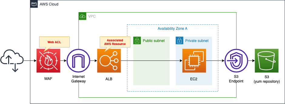 Diagram of introduction to WAF Web ACL with CloudFormation.
